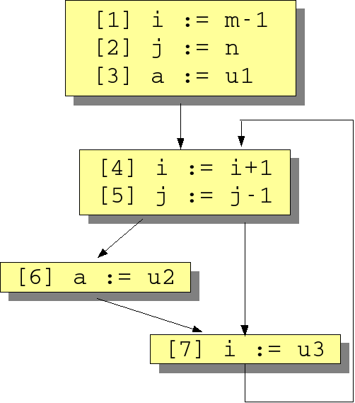 Flow graph for various dataflow problems