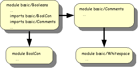 Modular structure of basic/Booleans