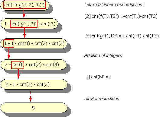 Reducing cnt(f(g(1, 2), 3))