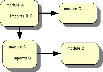 Module structure of an ASF+SDF specification