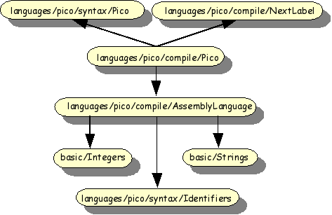 Import structure Pico compiler