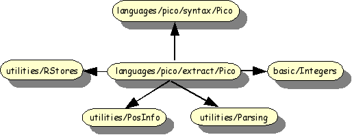 Import structure Pico fact extractor