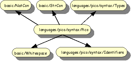 Import structure of Pico syntax