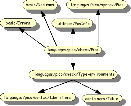 Import structure of Pico typechecker