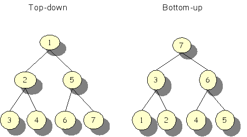 Top-down versus bottom-up