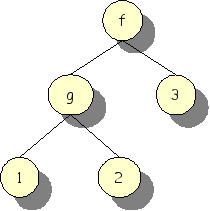 Example f(g(1,2),3) as tree