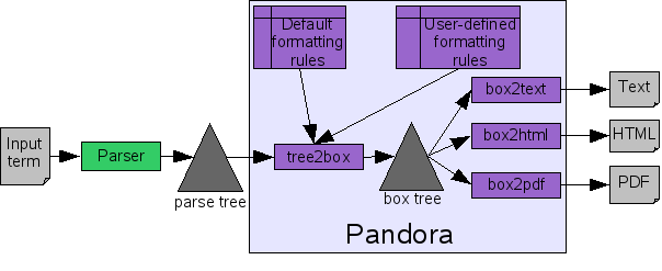 Formatting Architecture
