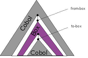 A Hybrid Box/Parse Tree