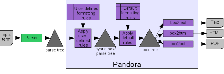 Pandora Formatting Architecture