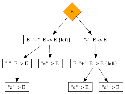 Prefix production combined with binary production: