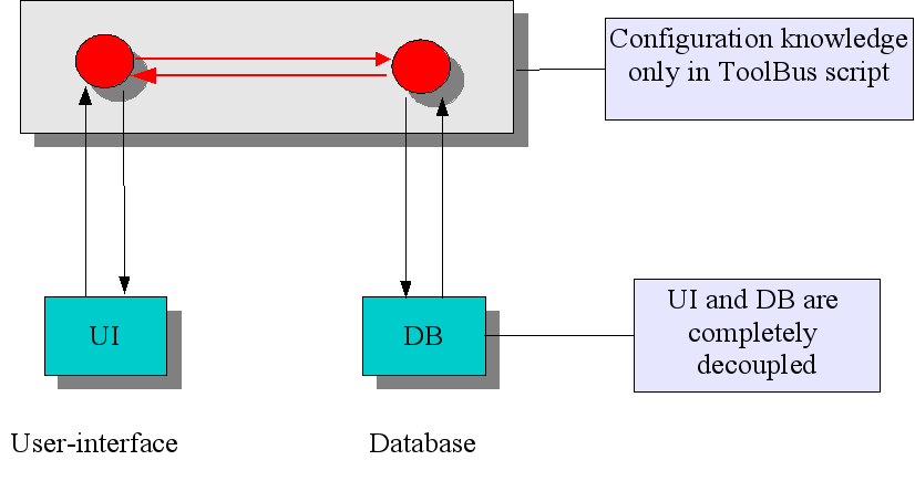 Knowledge separation in ToolBus-based application