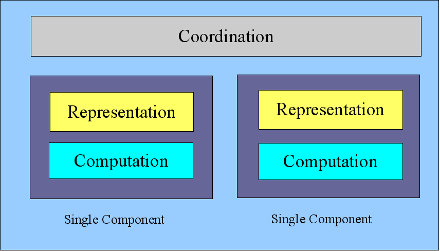 Separating coordination from computation