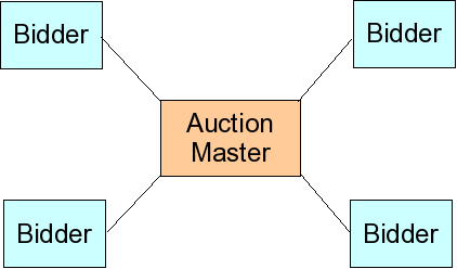 Distributed auction