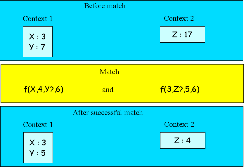 Example of term matching