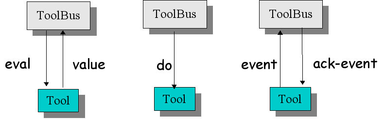 Communication between ToolBus and tools