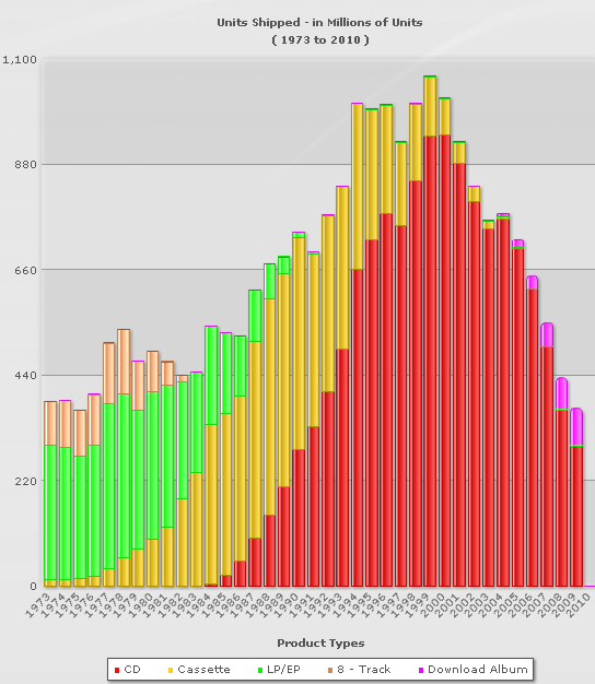 Album sales 1973-2010