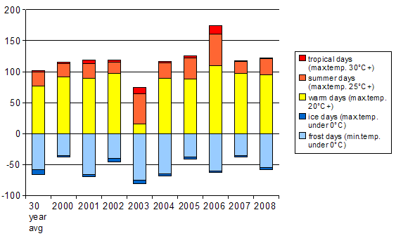 no of days in each temperature range