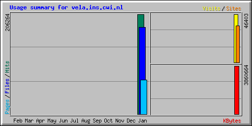 Usage summary for vela.ins.cwi.nl