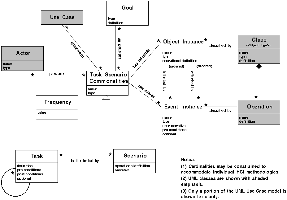Draft of the Proposed User Task Model