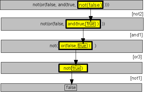 Rewriting as Boolean term