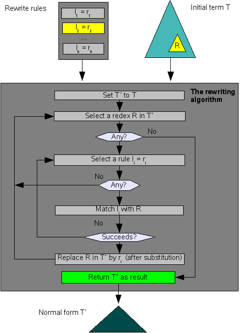 The rewriting algorithm