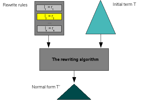 The rewriting process