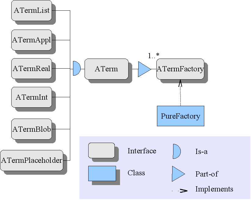 Interface hierarchy