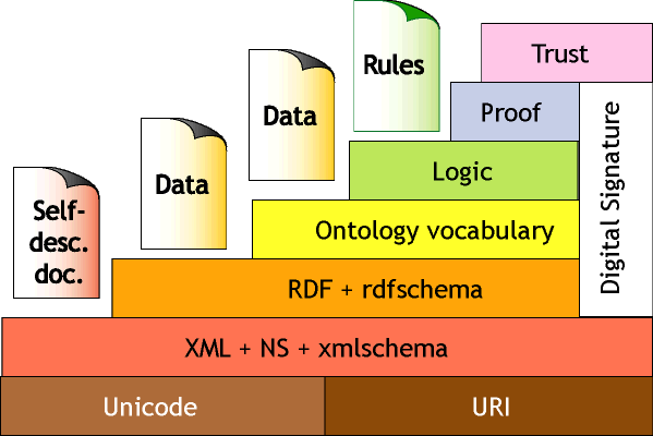 Tim Berners Lee's stacked model of the Semantic Web