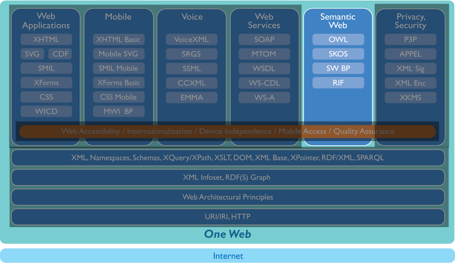 Tech stack, only the SW part visible