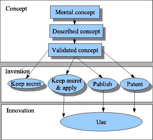 \begin{figure}\begin{center}
\epsfig{figure=concept-innovation.eps,height=10cm}
\end{center}\vspace*{-0cm}\end{figure}