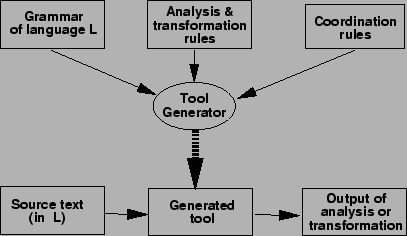 \begin{figure}\centerline{\psfig{figure=toolgen.eps,width=9cm}}\end{figure}