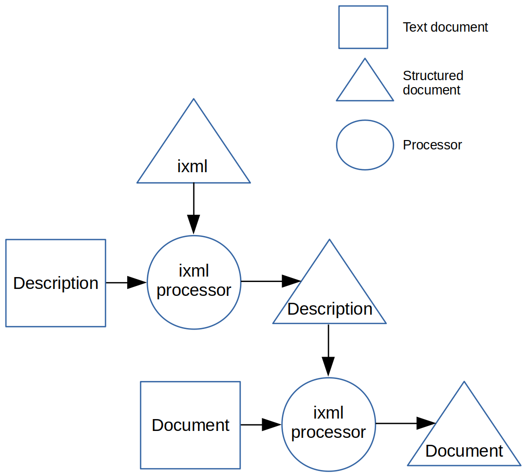 ixml process