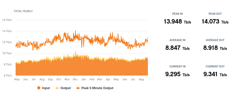 Over 14 Tbps!