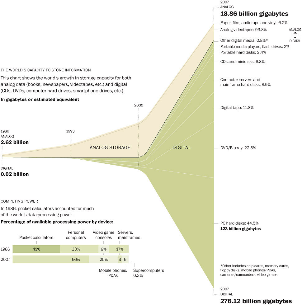 Explosion of digital data