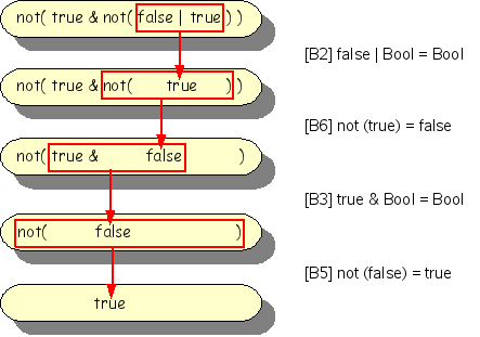 Reducing a Boolean term.