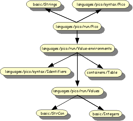 Import structure of Pico evaluator