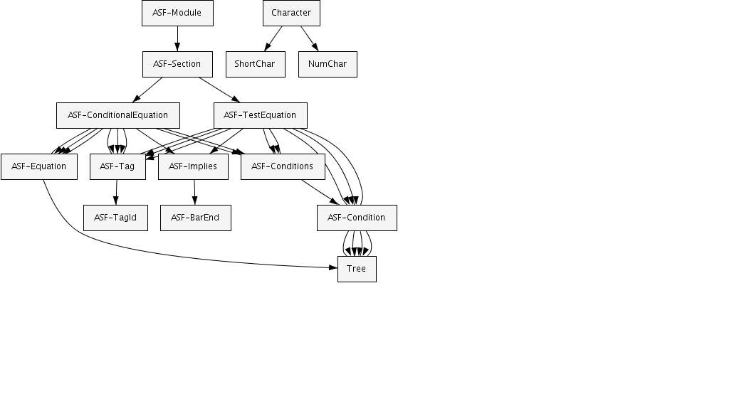 Syntactic structure of ASF