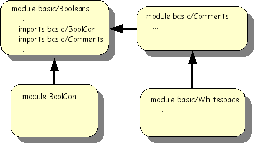 Modular structure of basic/Booleans