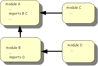 Module structure of an ASF+SDF specification