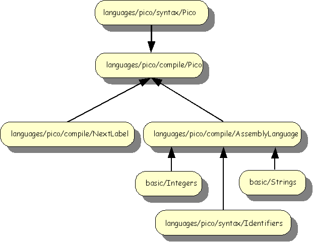 Import structure Pico compiler