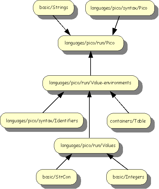 Import structure of Pico evaluator