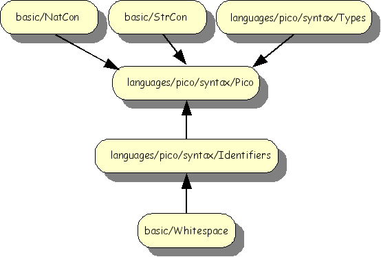 Import structure of Pico syntax