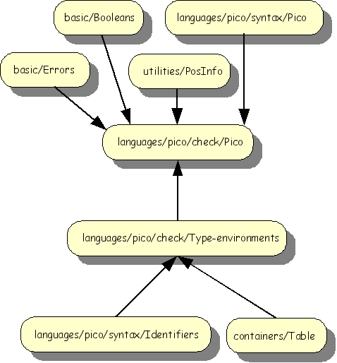 Import structure of Pico typechecker