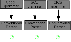 Conventional parser works well with independent grammars