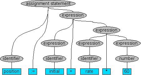 Parse tree of example