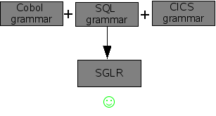 SGLR works well with combined grammars