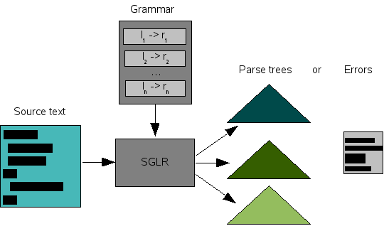 An SGLR parser