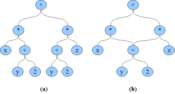 Maximal subterm sharing for x*(y+2) + (y+2)*z. (a) Tree representation. (b) Maximal subterm sharing