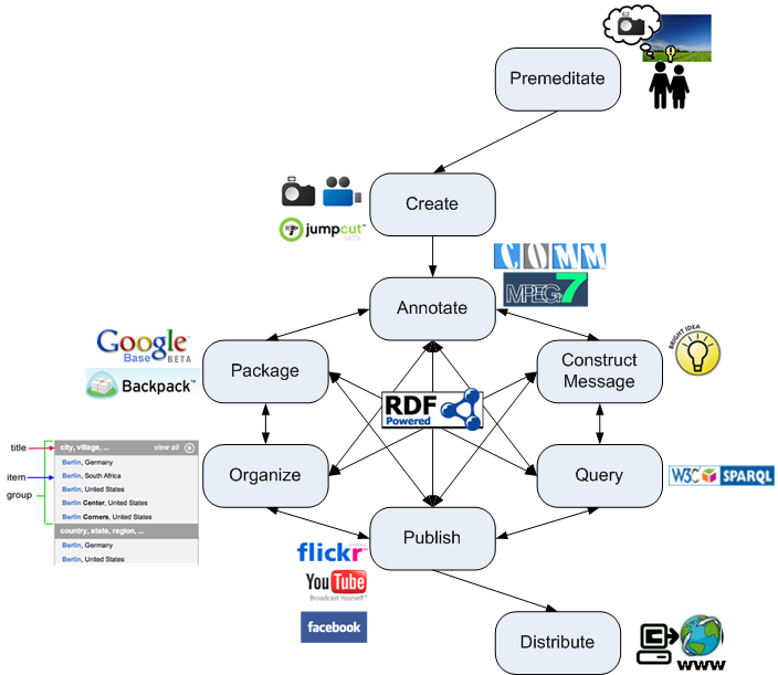 The 9 canonical processes illustrated