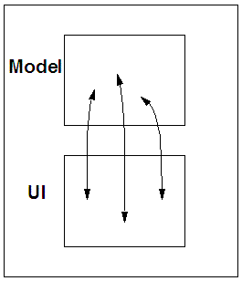 The relationship between model and body